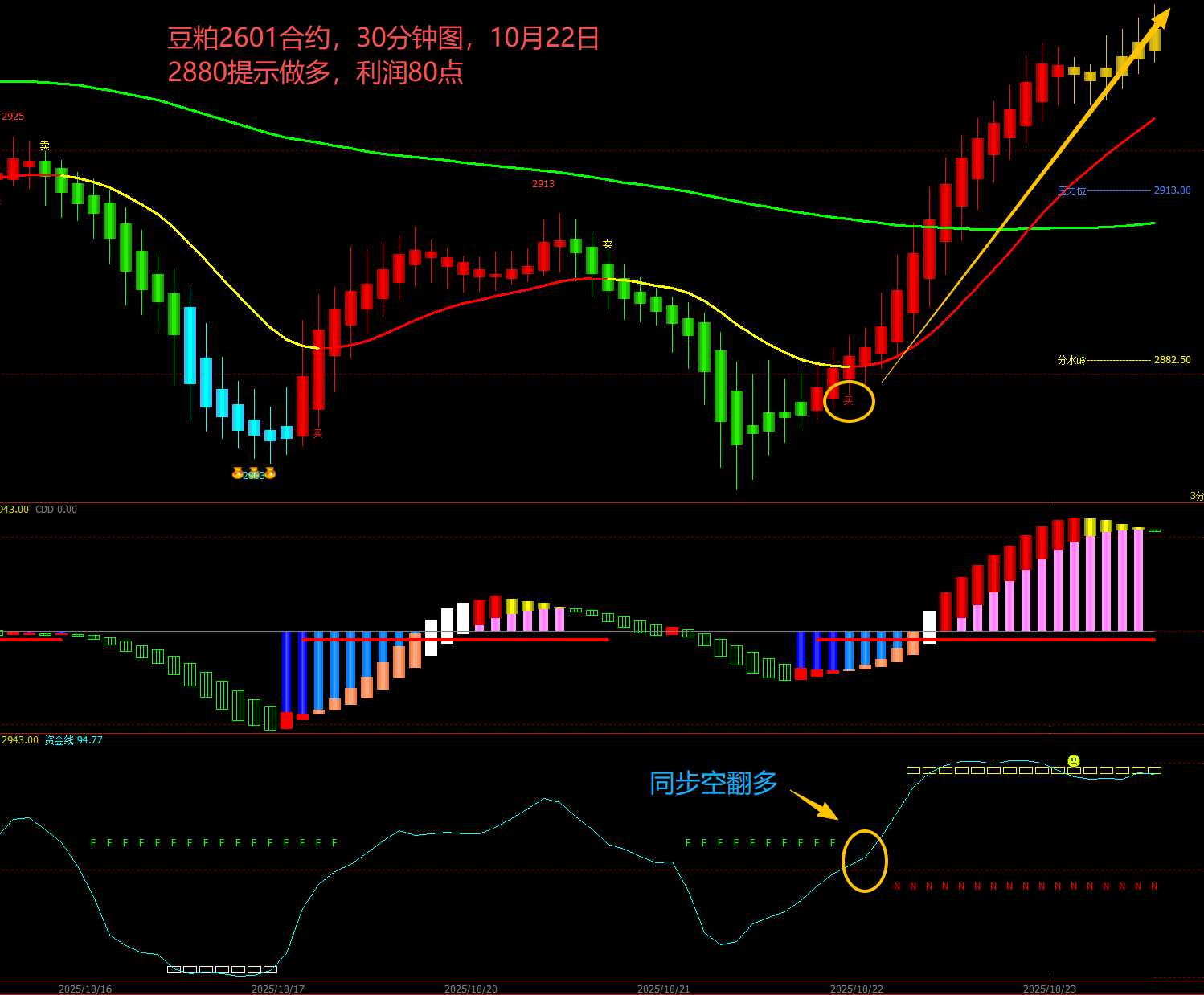 豆粕2601合约10月22日